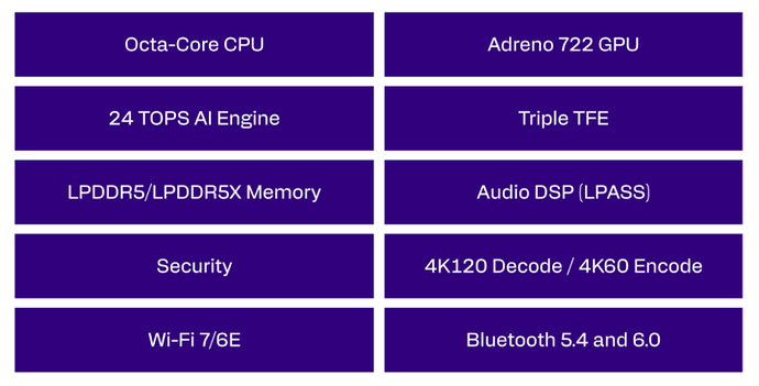 Qualcomm เปิดตัวชิป AIoT Dragonwing Q-7790 และ Q-8750 เสริมพลัง AI บนอุปกรณ์สำหรับโดรน, กล้อง และทีวีในงาน CES 2026