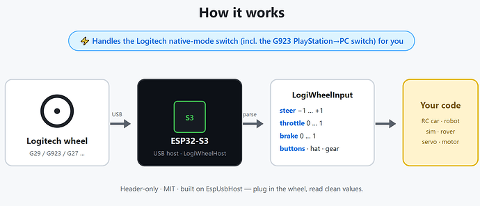 คืนชีพพวงมาลัยเก่า! โครงการ LogiWheelHost เชื่อมต่อพวงมาลัย Logitech เข้ากับชิป ESP32-S3 สำเร็จ