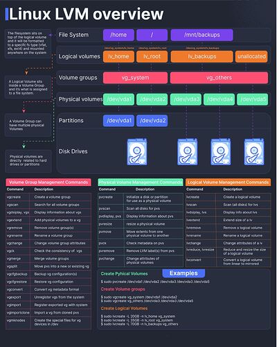 ภาพรวมของ Linux Logical Volume Manager