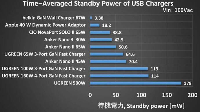 ถอดรหัส Belkin BoostCharger Pro: เคล็ดลับ 'สแตนด์บาย 0 วัตต์' กับการใช้พลังงานจริงแค่ 3 มิลลิวัตต์