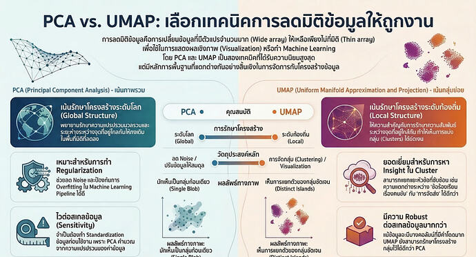 PCA กับ UMAP แตกต่างกันอย่างไร
