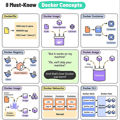 8 แนวคิดสำคัญเกี่ยวกับ Docker ที่คุณต้องรู้