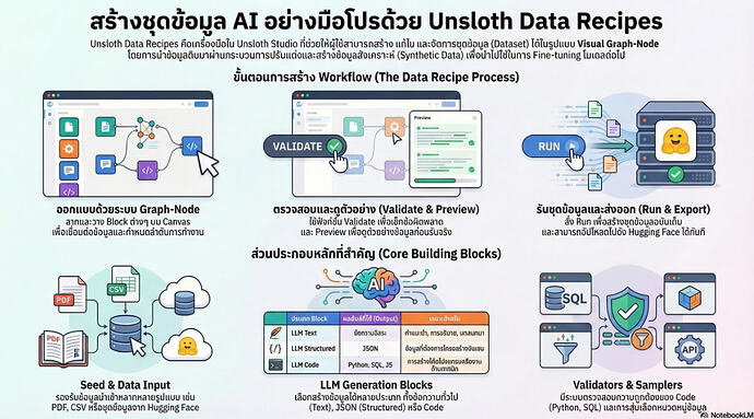 Unsloth Data Recipes คืออะไร