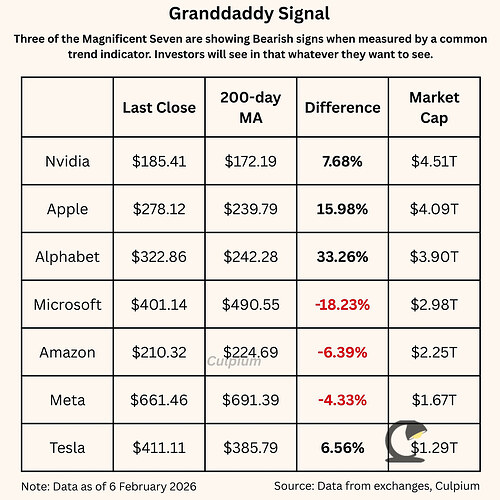 ฟองสบู่ AI สั่นคลอน! สัญญาณ 'Granddaddy' ชี้หุ้นใหญ่ 3 ใน 7 ร่วงต่ำกว่าค่าเฉลี่ย 200 วัน