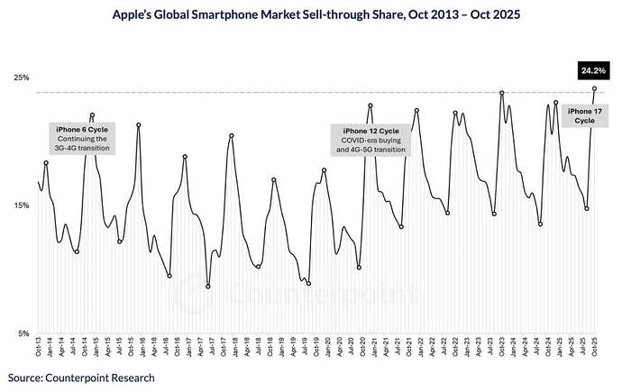 Apple สร้างสถิติส่วนแบ่งตลาดสมาร์ทโฟนสูงสุดเป็นประวัติการณ์ในเดือน ต.ค. 2025 แรงหนุนจาก iPhone 17