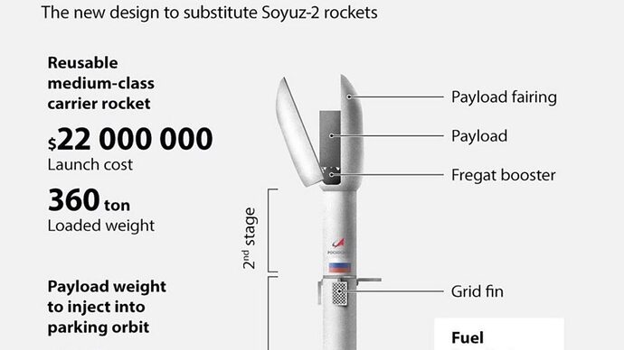 รัสเซียจะสามารถปล่อยจรวด 'Amur' ที่เป็นคู่แข่ง Falcon 9 ได้จริงหรือ?