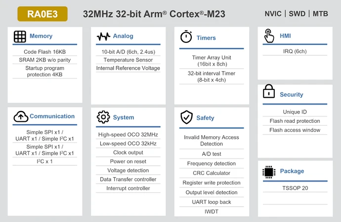 Renesas เปิดตัว RA0E3: ไมโครคอนโทรลเลอร์ Arm Cortex-M23 พลังงานต่ำ ตอบโจทย์ระบบควบคุมต้นทุนคุ้มค่า