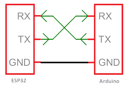 Serial Communication between an ESP32 and an Arduin