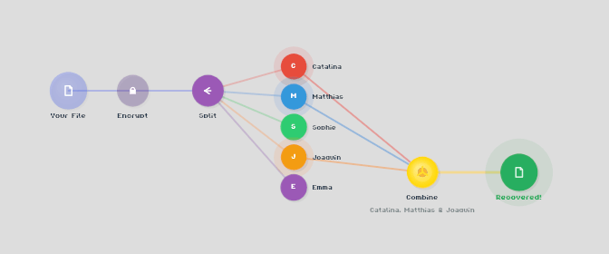ReMemory: หมดห่วงข้อมูลดิจิทัลหาย! เพื่อนช่วยกู้รหัสลับเมื่อความจำเสื่อม ด้วยเทคโนโลยี Shamir's Secret Sharing